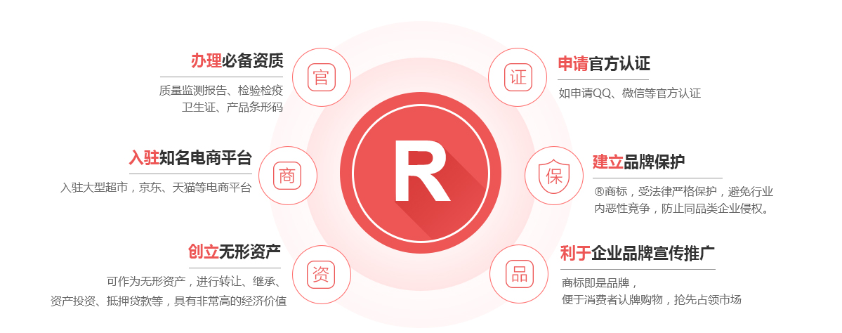 阜南商标注册的作用